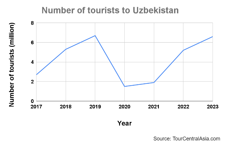 Uzbekistan Tourist Numbers 2017-2023